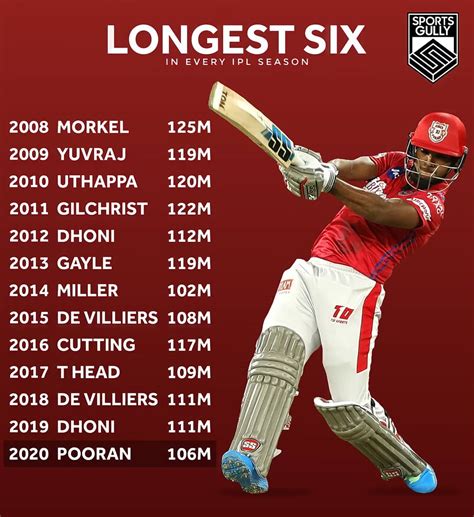 longest sixes in ipl